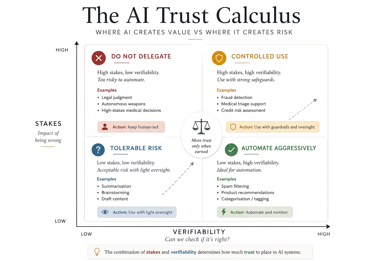 AI Trust Calculus matrix showing where AI works best based on stakes and verifiability