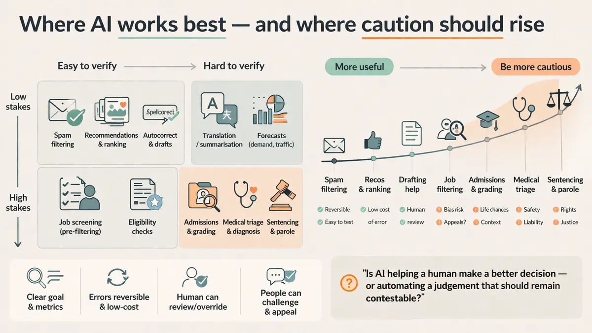 The AI Trust Calculus framework: a matrix of stakes versus verifiability showing where AI works best and where caution should rise, with a graduated scale from spam filtering to medical triage and sentencing