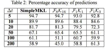 Prediction accuracy table: SimpleMKL achieves 94.7% accuracy at 5-second horizons, declining to 58.9% at 200 seconds, consistently outperforming individual kernel subsets