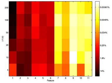 Heatmap of MKL kernel weights across 11 features and multiple time horizons, showing which order book features are most informative for currency prediction at different scales