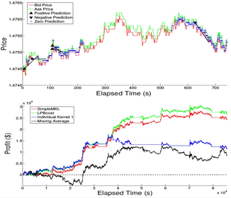 Limit order book predictions overlaid on bid/ask prices (top) and cumulative profit comparison across MKL methods (bottom)