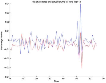 Predicted vs actual percentage returns for wine ID8112, showing Gaussian process regression predictions tracking the true return series over time