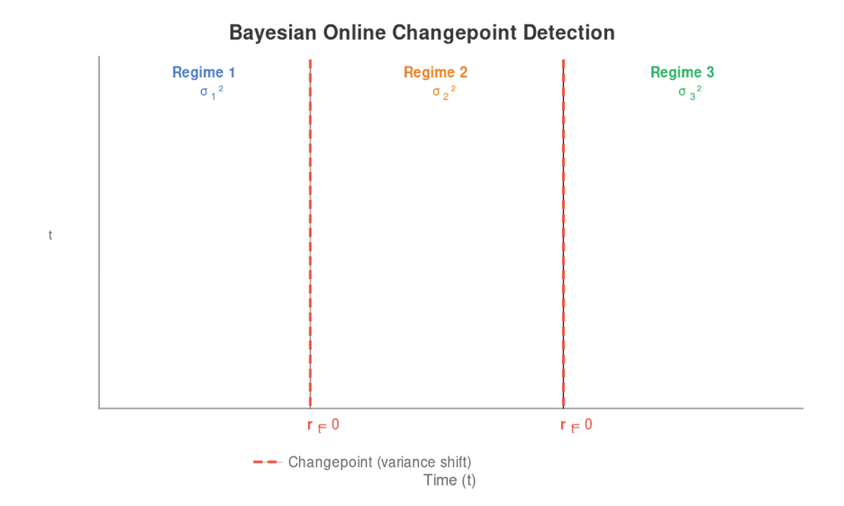 Bayesian changepoint detection showing time series data with three regimes of different variance separated by detected changepoints