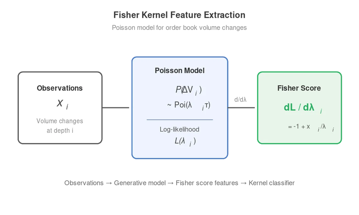 Fisher kernel feature extraction pipeline: observations through Poisson model to Fisher score derivatives