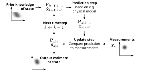 The Kalman Filter cycle: prediction step uses a physical model to advance the state estimate, then the update step corrects the prediction using measurements, producing a refined output estimate