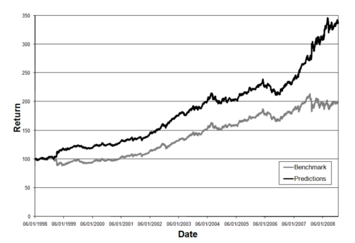 Cumulative returns from MKL-based currency predictions (black) vs a benchmark strategy (grey) on EURUSD from 1998 to 2008, showing significant outperformance