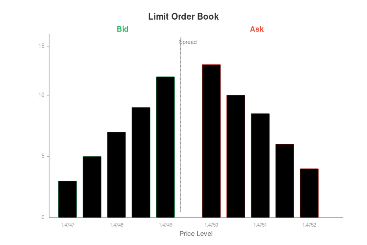 Limit order book diagram showing bid and ask volume at each price level with spread highlighted