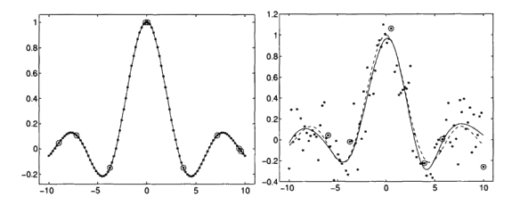 Relevance Vector Machine regression: left panel shows a clean sinc function fit with relevance vectors marked as circles; right panel shows robust RVM prediction despite noisy and outlier-contaminated data