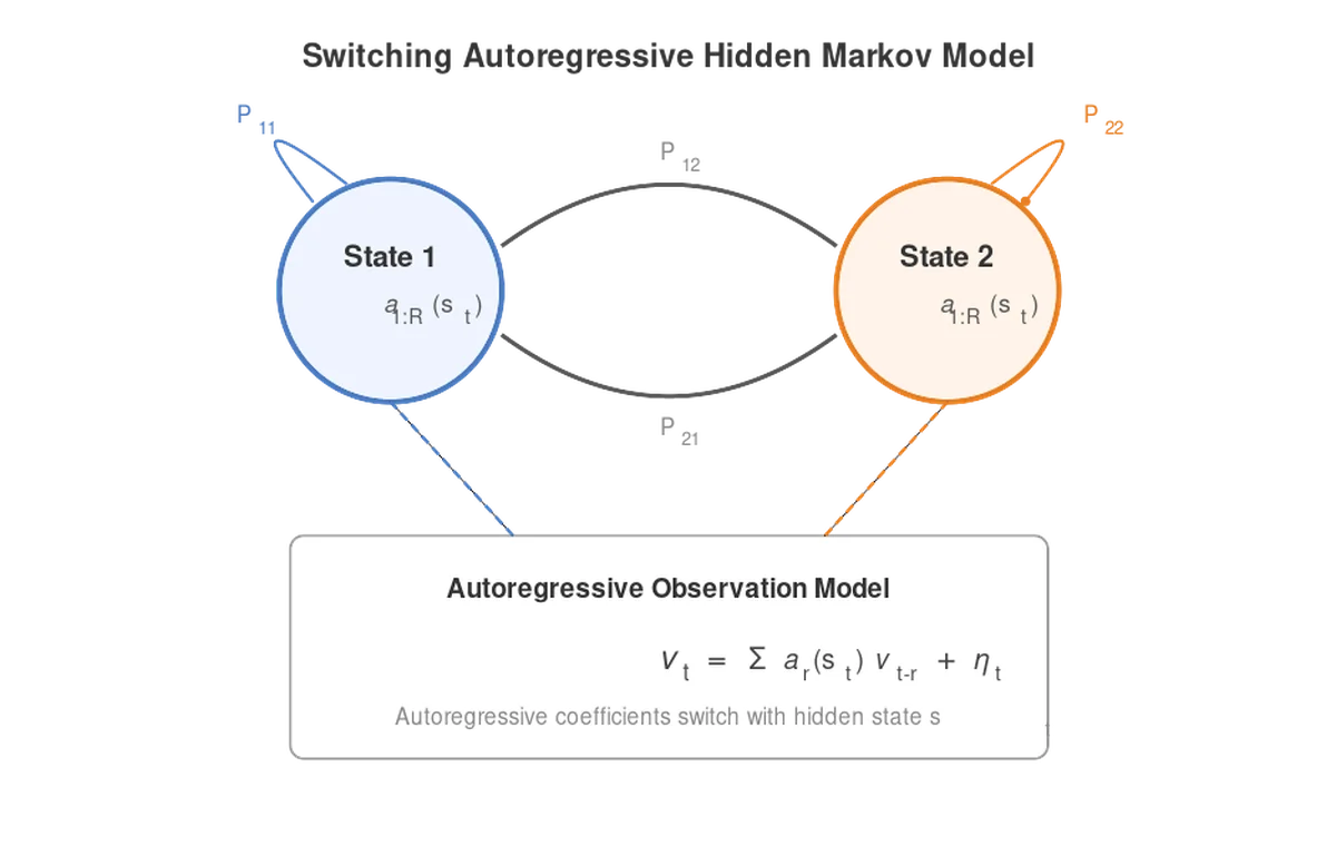 SAR-HMM state transition diagram with two hidden states, transition probabilities and autoregressive observation model