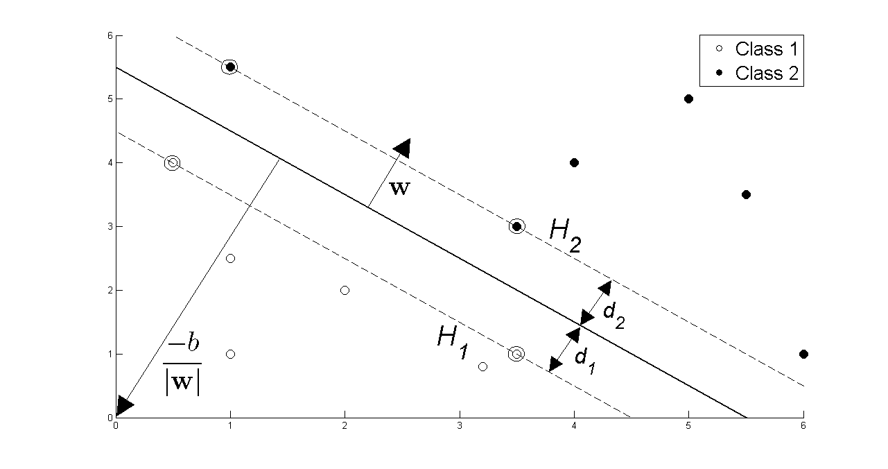 Support Vector Machine hard-margin classifier showing the optimal separating hyperplane, margin boundaries H1 and H2, support vectors, and weight vector w