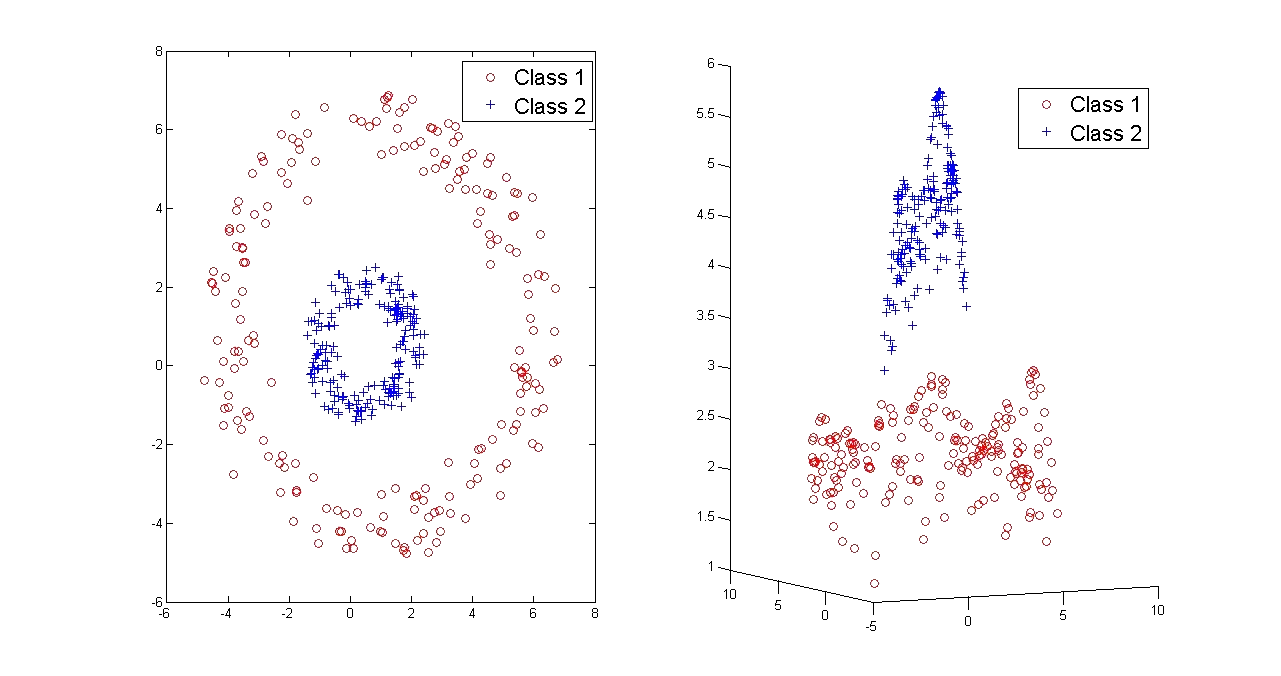 The kernel trick: non-linearly separable data in two dimensions (left) mapped to a linearly separable representation in higher-dimensional feature space (right)