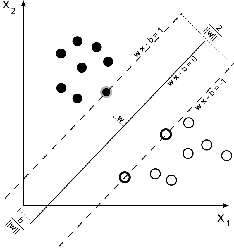 SVM margin geometry: the optimal separating hyperplane w·x − b = 0 with margin boundaries w·x − b = 1 and w·x − b = −1, showing the margin width 2/||w||, weight vector w, bias term b/||w||, and support vectors on the margin