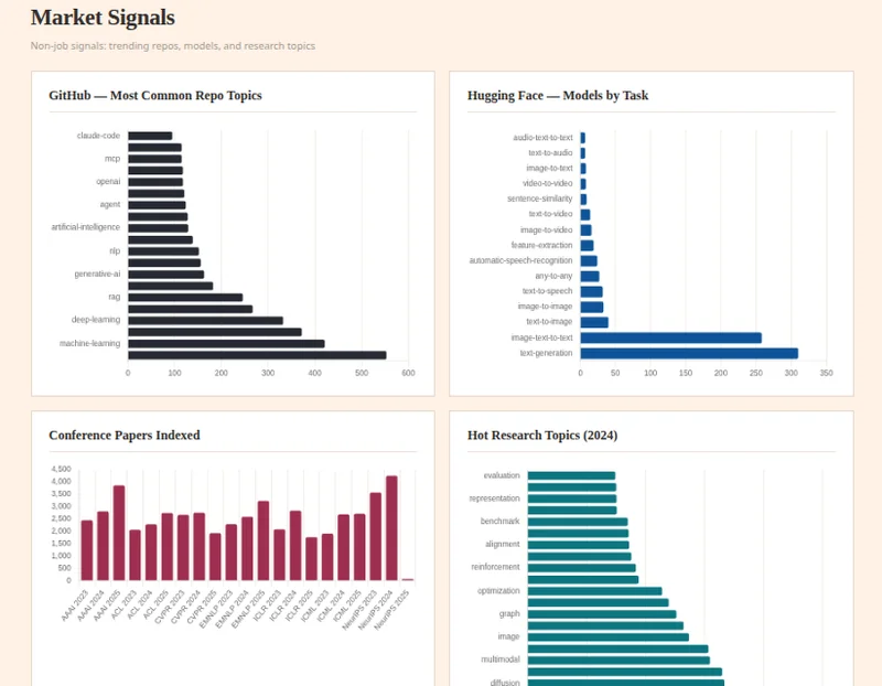 FrontierAlpha market signals dashboard showing GitHub topics, Hugging Face models, conference papers and research trends